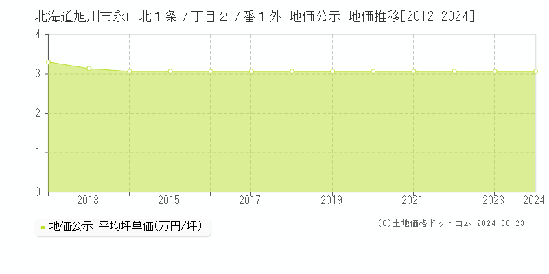 北海道旭川市永山北１条７丁目２７番１外 地価公示 地価推移[2012-2024]