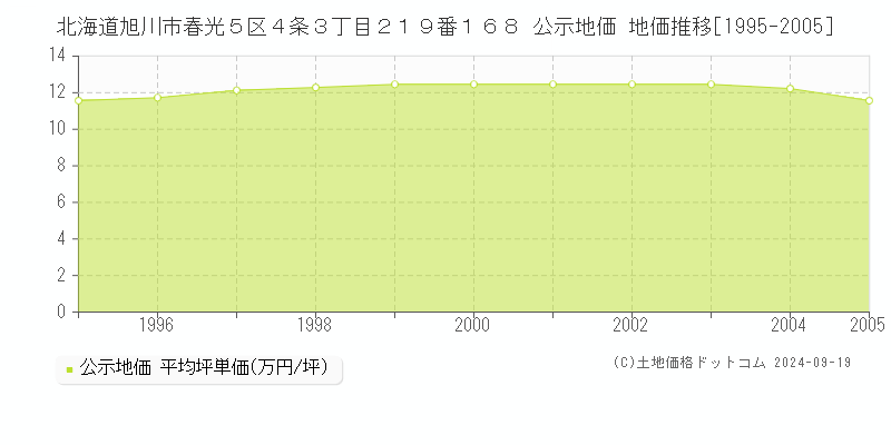 北海道旭川市春光５区４条３丁目２１９番１６８ 公示地価 地価推移[1995-2005]