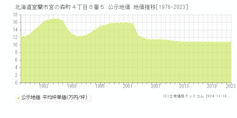 北海道室蘭市宮の森町４丁目８番５ 公示地価 地価推移[1978-2023]