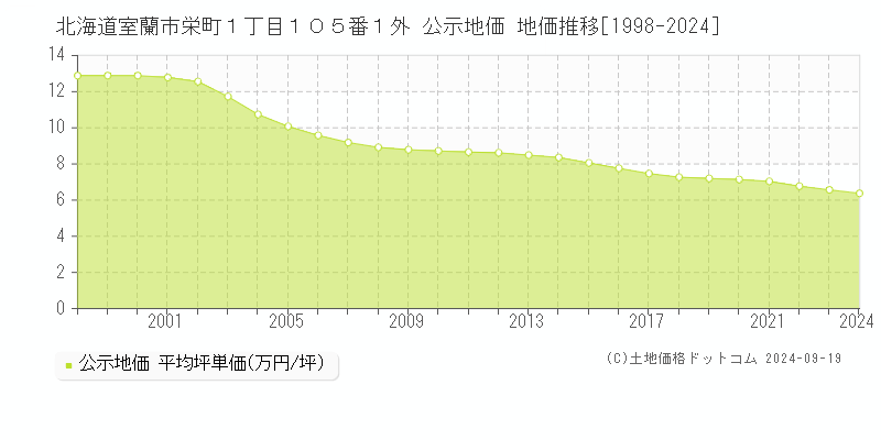 北海道室蘭市栄町１丁目１０５番１外 公示地価 地価推移[1998-2024]