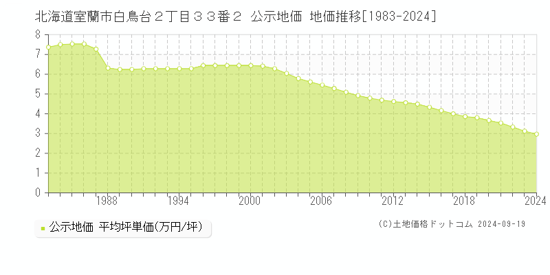 北海道室蘭市白鳥台２丁目３３番２ 公示地価 地価推移[1983-2024]