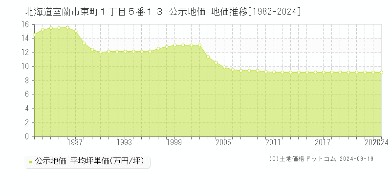 北海道室蘭市東町１丁目５番１３ 公示地価 地価推移[1982-2024]