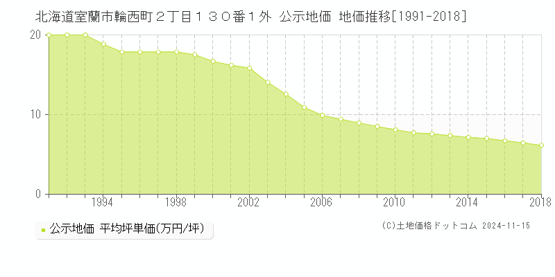 北海道室蘭市輪西町２丁目１３０番１外 公示地価 地価推移[1991-2018]