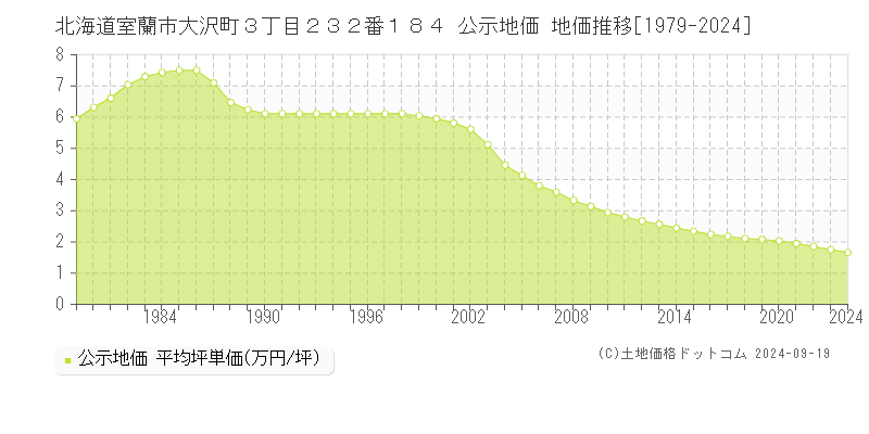 北海道室蘭市大沢町３丁目２３２番１８４ 公示地価 地価推移[1979-2024]