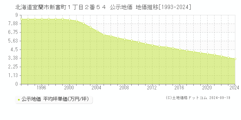 北海道室蘭市新富町１丁目２番５４ 公示地価 地価推移[1993-2024]