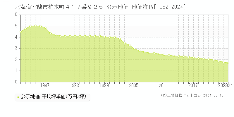 北海道室蘭市柏木町４１７番９２５ 公示地価 地価推移[1982-2024]