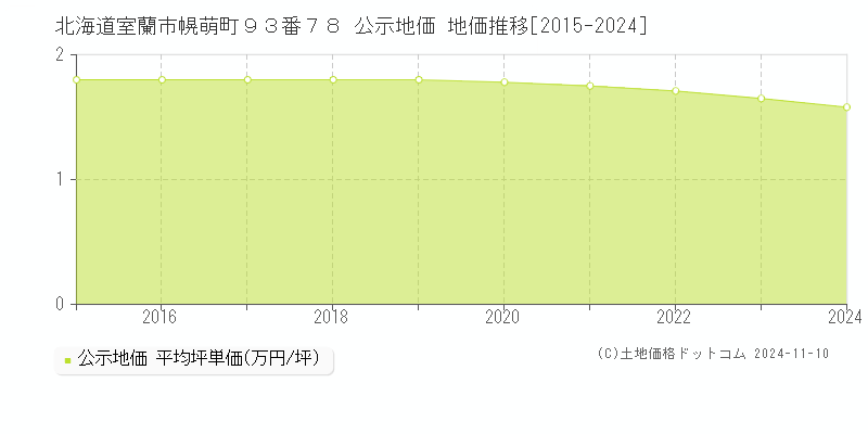 北海道室蘭市幌萌町９３番７８ 公示地価 地価推移[2015-2024]