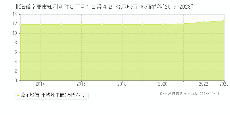 北海道室蘭市知利別町３丁目１２番４２ 公示地価 地価推移[2013-2023]