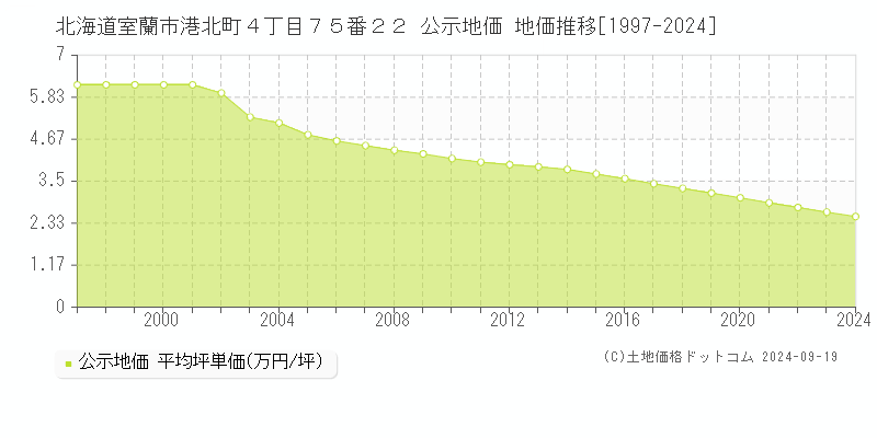 北海道室蘭市港北町４丁目７５番２２ 公示地価 地価推移[1997-2024]