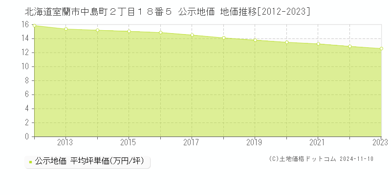 北海道室蘭市中島町２丁目１８番５ 公示地価 地価推移[2012-2023]