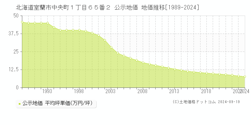 北海道室蘭市中央町１丁目６５番２ 公示地価 地価推移[1989-2024]