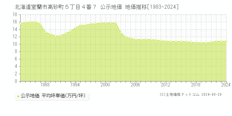 北海道室蘭市高砂町５丁目４番７ 公示地価 地価推移[1983-2024]