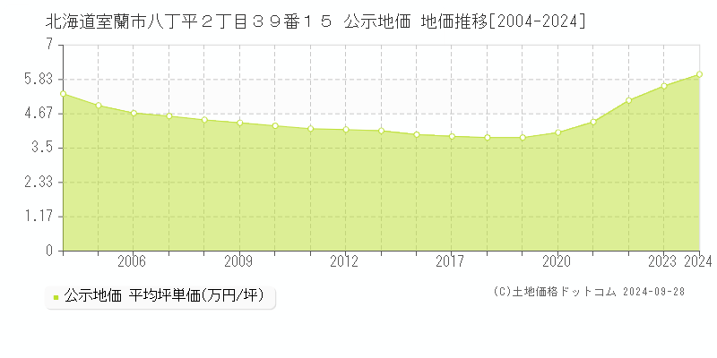 北海道室蘭市八丁平２丁目３９番１５ 公示地価 地価推移[2004-2021]