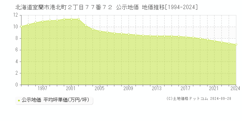 北海道室蘭市港北町２丁目７７番７２ 公示地価 地価推移[1994-2017]