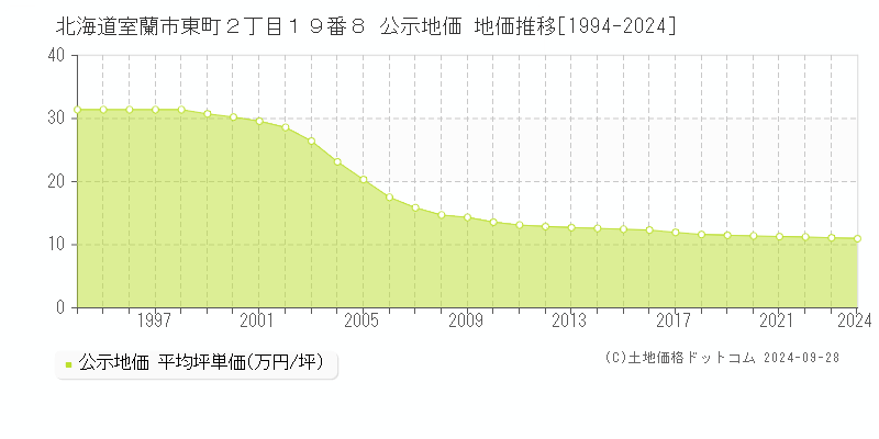 北海道室蘭市東町２丁目１９番８ 公示地価 地価推移[1994-2019]