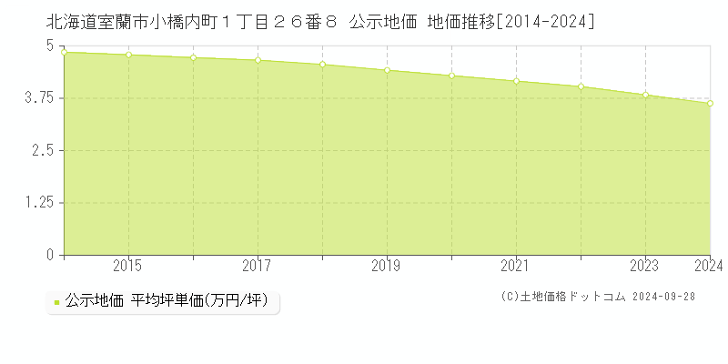 北海道室蘭市小橋内町１丁目２６番８ 公示地価 地価推移[2014-2019]