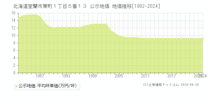 北海道室蘭市東町１丁目５番１３ 公示地価 地価推移[1982-2021]