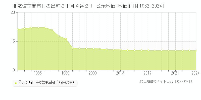 北海道室蘭市日の出町３丁目４番２１ 公示地価 地価推移[1982-2024]