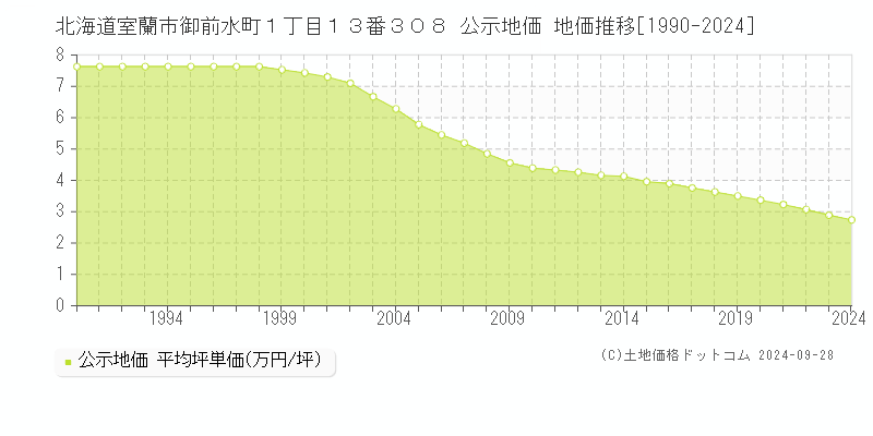 北海道室蘭市御前水町１丁目１３番３０８ 公示地価 地価推移[1990-2020]