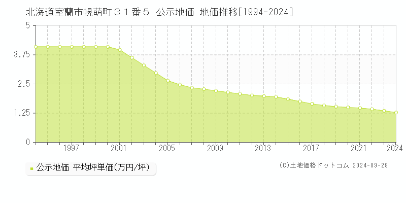 北海道室蘭市幌萌町３１番５ 公示地価 地価推移[1994-2022]