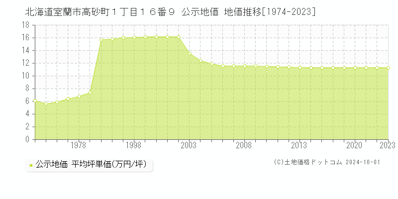 北海道室蘭市高砂町１丁目１６番９ 公示地価 地価推移[1974-2022]