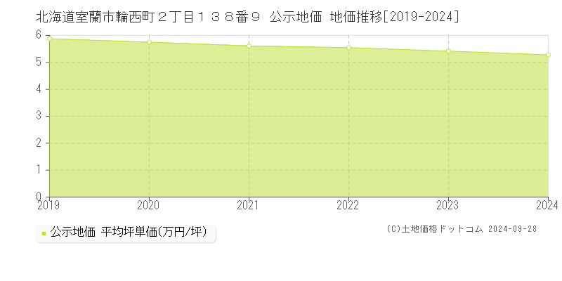 北海道室蘭市輪西町２丁目１３８番９ 公示地価 地価推移[2019-2023]