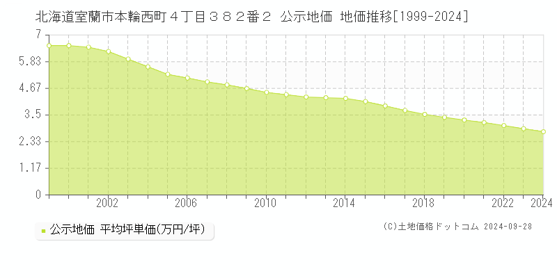 北海道室蘭市本輪西町４丁目３８２番２ 公示地価 地価推移[1999-2020]