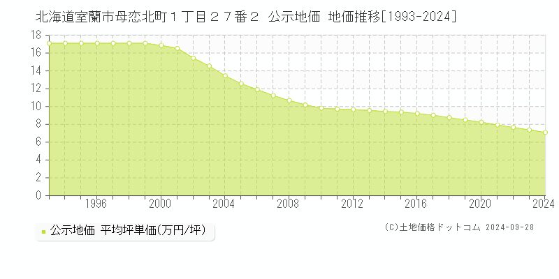 北海道室蘭市母恋北町１丁目２７番２ 公示地価 地価推移[1993-2018]