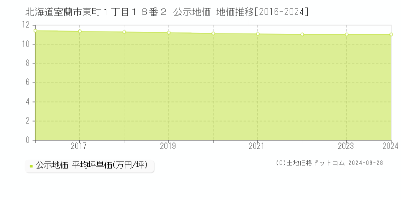 北海道室蘭市東町１丁目１８番２ 公示地価 地価推移[2016-2022]