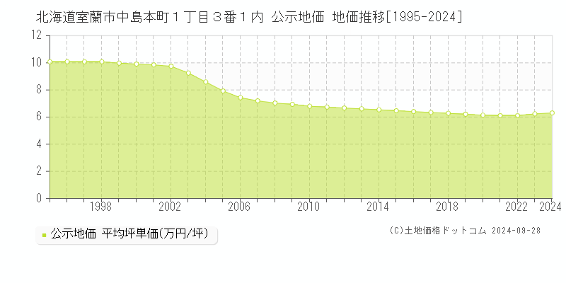 北海道室蘭市中島本町１丁目３番１内 公示地価 地価推移[1995-2019]