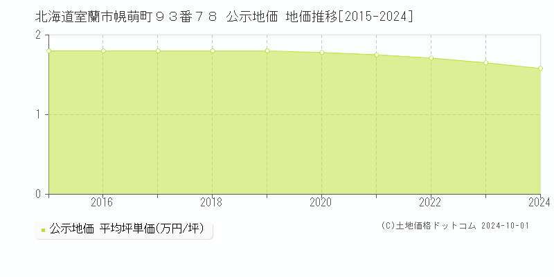 北海道室蘭市幌萌町９３番７８ 公示地価 地価推移[2015-2023]