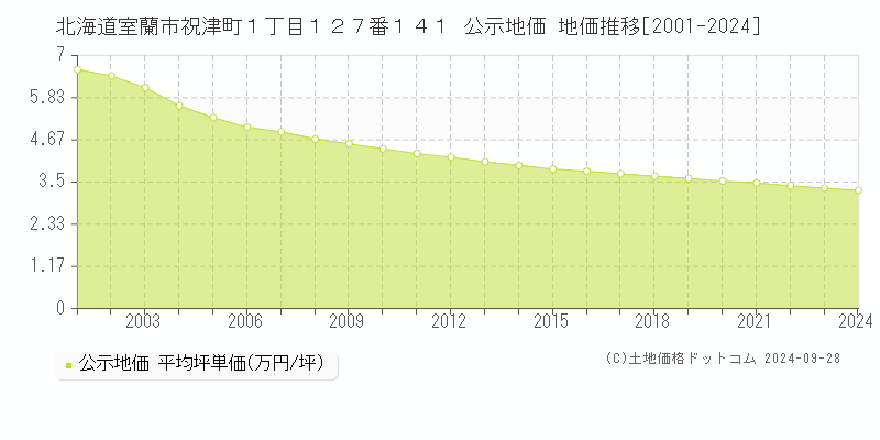 北海道室蘭市祝津町１丁目１２７番１４１ 公示地価 地価推移[2001-2020]