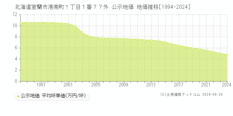 北海道室蘭市港南町１丁目１番７７外 公示地価 地価推移[1994-2023]