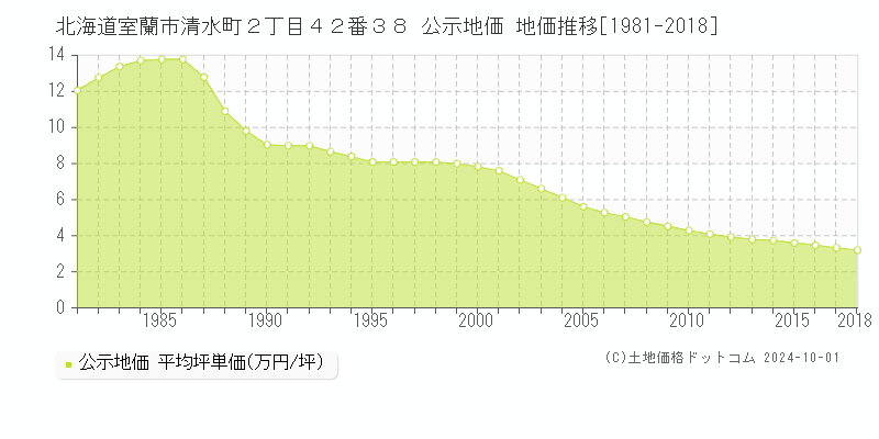 北海道室蘭市清水町２丁目４２番３８ 公示地価 地価推移[1981-2018]