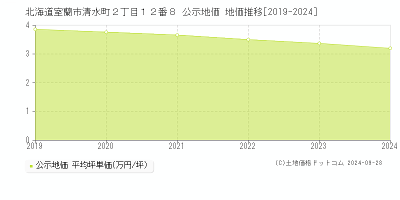 北海道室蘭市清水町２丁目１２番８ 公示地価 地価推移[2019-2023]