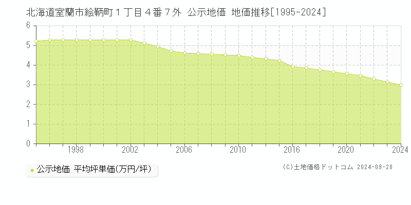 北海道室蘭市絵鞆町１丁目４番７外 公示地価 地価推移[1995-2019]