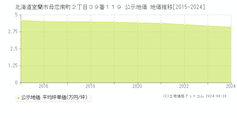 北海道室蘭市母恋南町２丁目３９番１１９ 公示地価 地価推移[2015-2022]