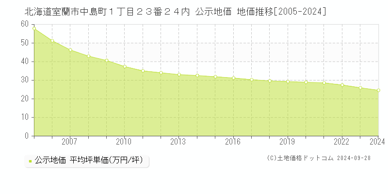 北海道室蘭市中島町１丁目２３番２４内 公示地価 地価推移[2005-2017]