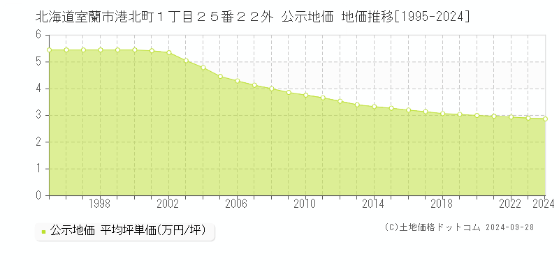 北海道室蘭市港北町１丁目２５番２２外 公示地価 地価推移[1995-2018]