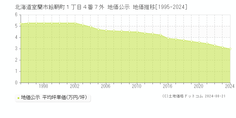 北海道室蘭市絵鞆町１丁目４番７外 地価公示 地価推移[1995-2024]