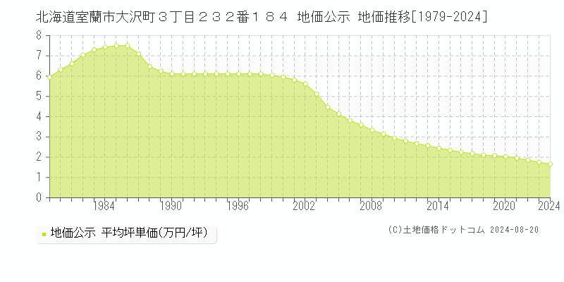 北海道室蘭市大沢町３丁目２３２番１８４ 公示地価 地価推移[1979-2024]