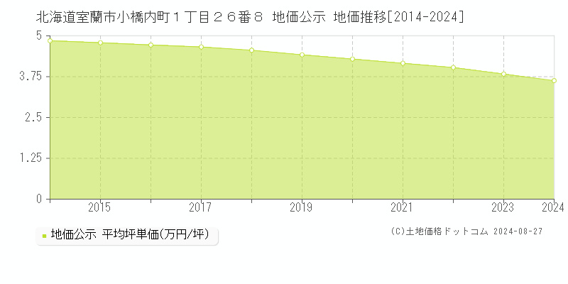 北海道室蘭市小橋内町１丁目２６番８ 地価公示 地価推移[2014-2024]