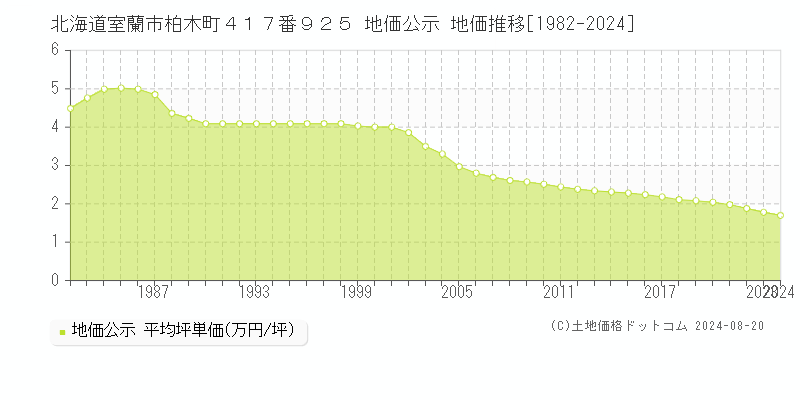 北海道室蘭市柏木町４１７番９２５ 公示地価 地価推移[1982-2024]