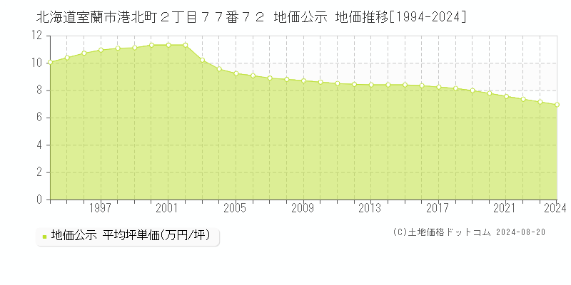 北海道室蘭市港北町２丁目７７番７２ 地価公示 地価推移[1994-2023]