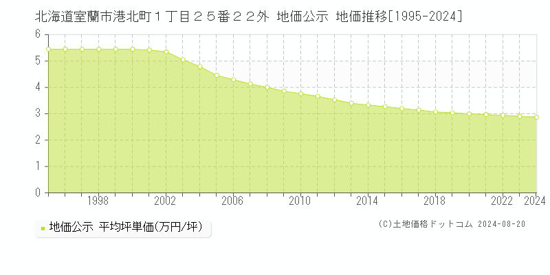 北海道室蘭市港北町１丁目２５番２２外 地価公示 地価推移[1995-2023]