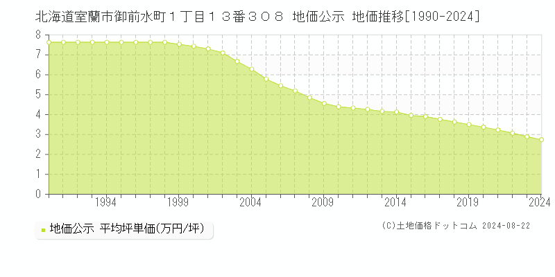 北海道室蘭市御前水町１丁目１３番３０８ 公示地価 地価推移[1990-2024]