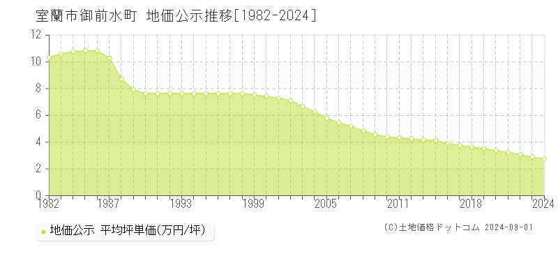 御前水町(室蘭市)の公示地価推移グラフ(坪単価)[1982-2024年]