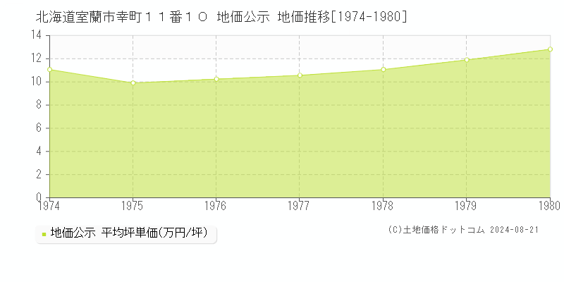 北海道室蘭市幸町１１番１０ 地価公示 地価推移[1974-1980]