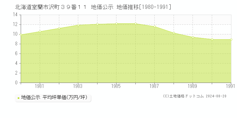 北海道室蘭市沢町３９番１１ 地価公示 地価推移[1980-1991]