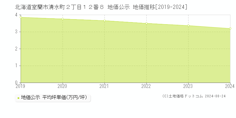 北海道室蘭市清水町２丁目１２番８ 公示地価 地価推移[2019-2024]